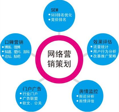 網(wǎng)絡(luò)營銷廣告投放該如何選擇？