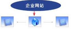 企業(yè)網站建設后要如何運營